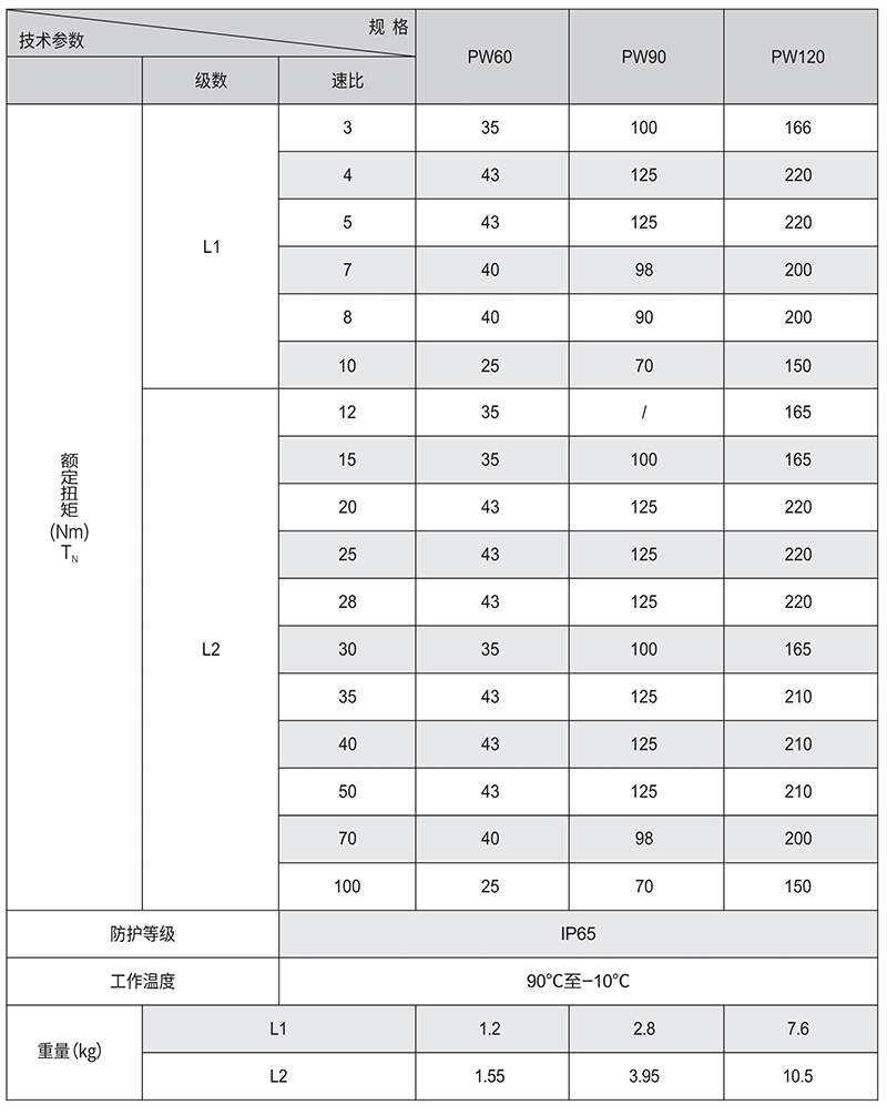 PW斜齒行星減速機額定扭矩